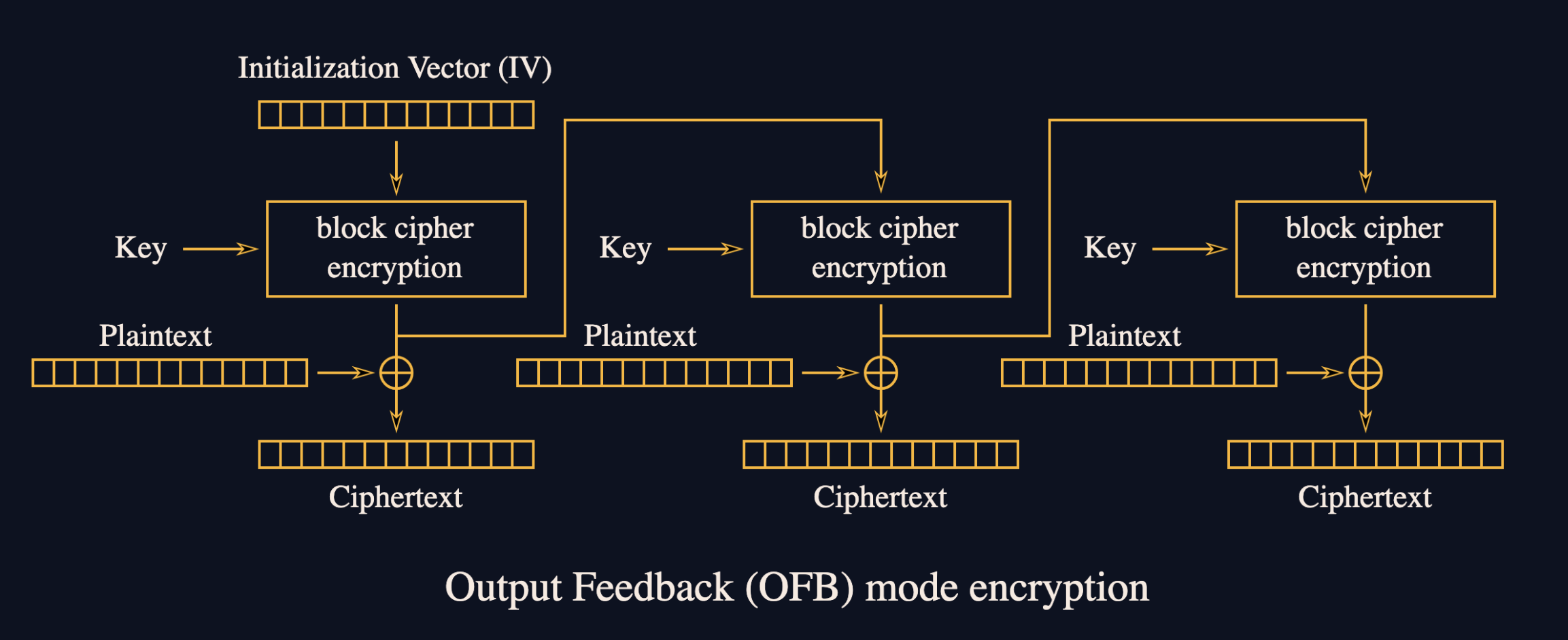 OFB scheme